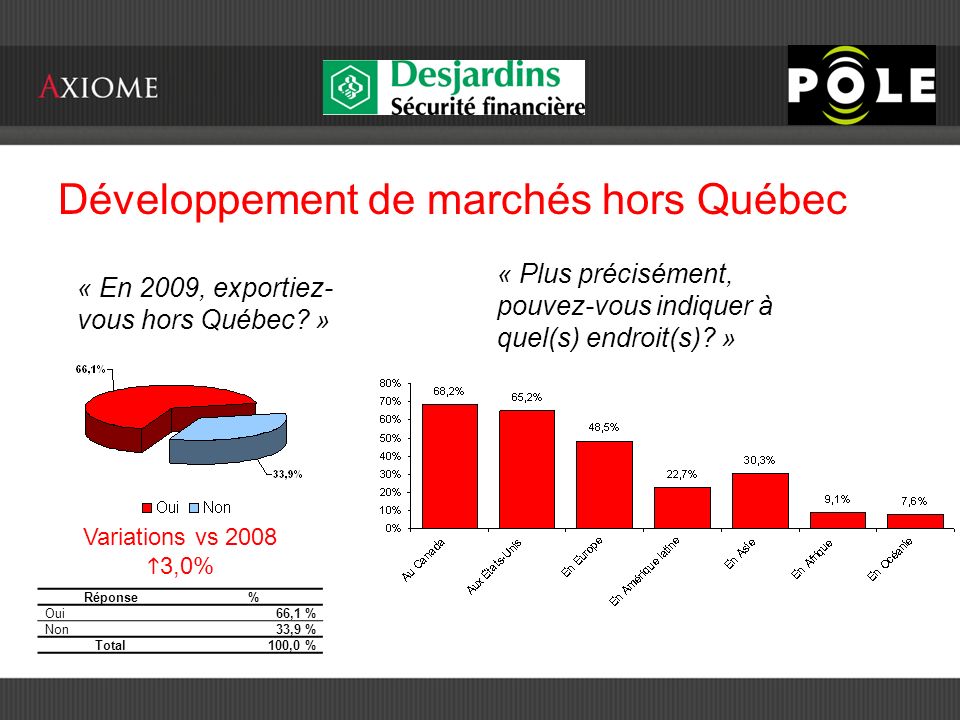 Développement de marchés hors Québec « En 2009, exportiez- vous hors Québec.