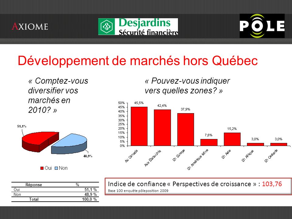 Développement de marchés hors Québec « Comptez-vous diversifier vos marchés en 2010.
