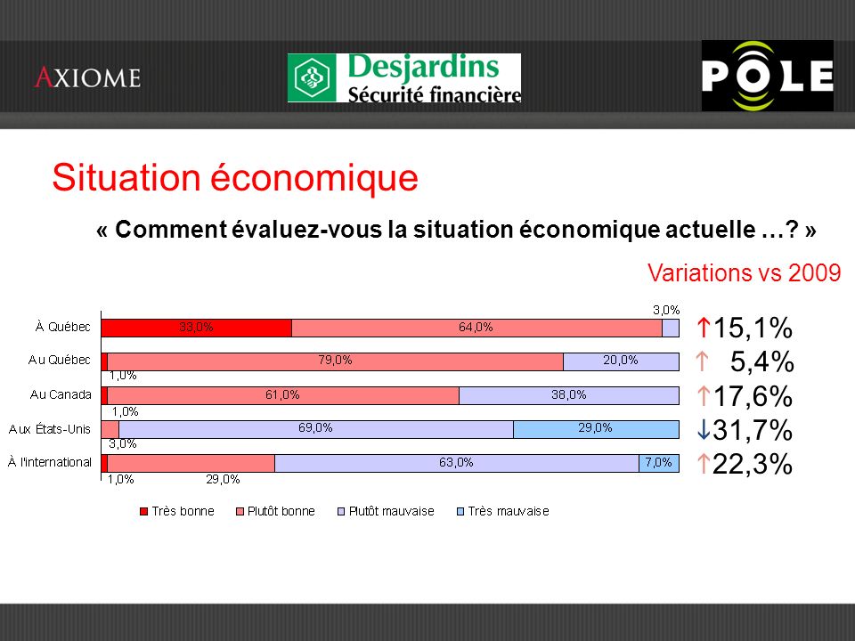 Situation économique « Comment évaluez-vous la situation économique actuelle ….
