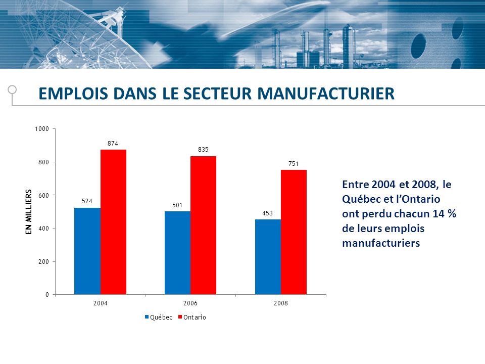 EMPLOIS DANS LE SECTEUR MANUFACTURIER Entre 2004 et 2008, le Québec et lOntario ont perdu chacun 14 % de leurs emplois manufacturiers