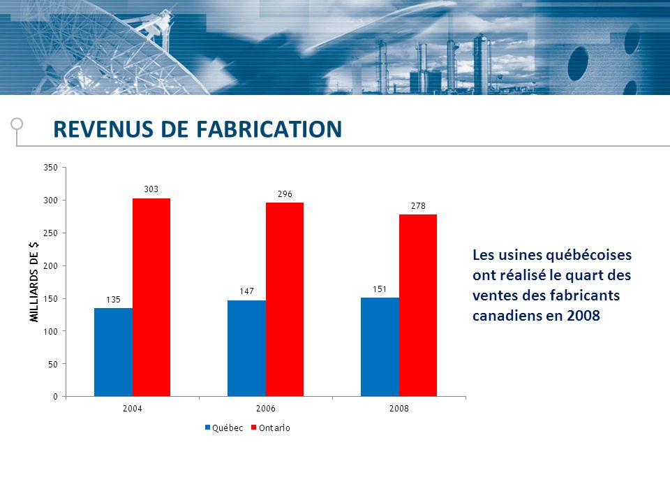REVENUS DE FABRICATION Les usines québécoises ont réalisé le quart des ventes des fabricants canadiens en 2008