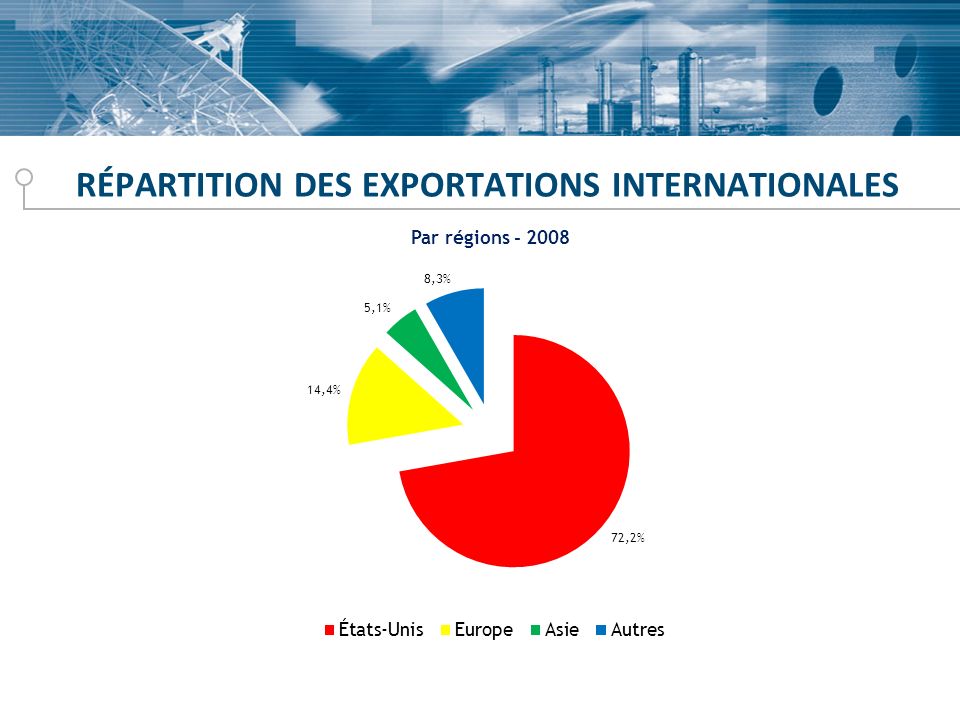 RÉPARTITION DES EXPORTATIONS INTERNATIONALES