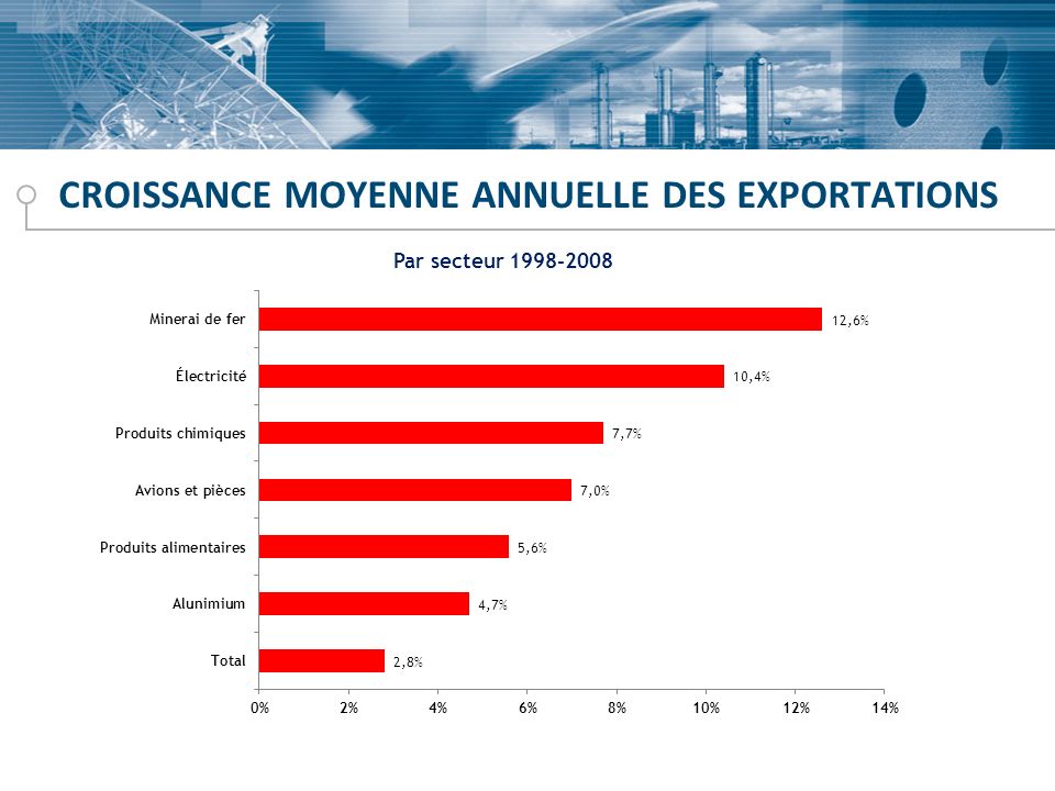 CROISSANCE MOYENNE ANNUELLE DES EXPORTATIONS