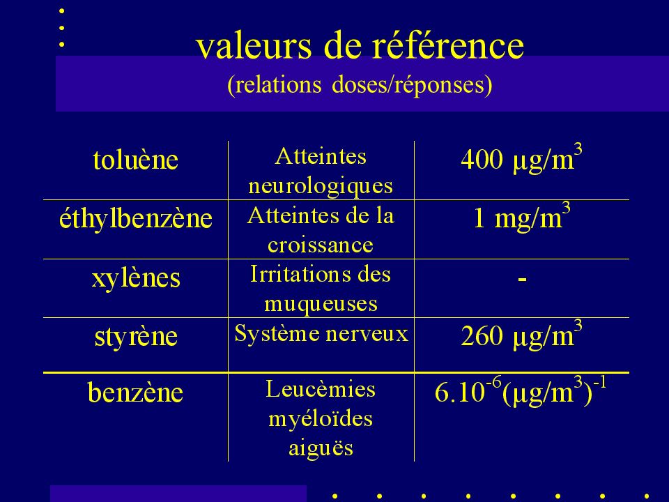 valeurs de référence (relations doses/réponses)