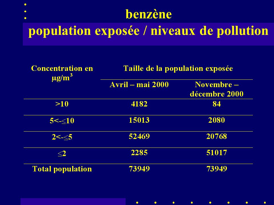 benzène population exposée / niveaux de pollution