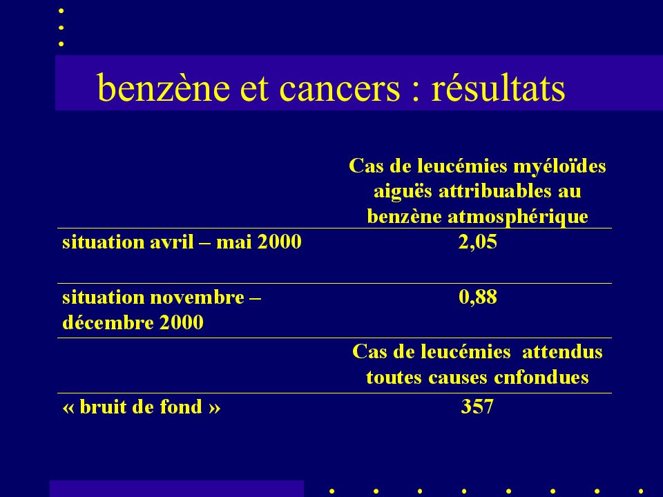 benzène et cancers : résultats