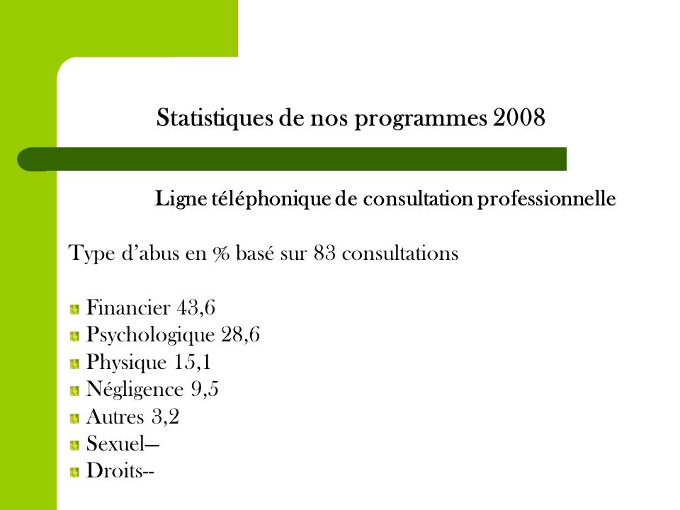Statistiques de nos programmes 2008 Ligne téléphonique de consultation professionnelle Type dabus en % basé sur 83 consultations Financier 43,6 Psychologique 28,6 Physique 15,1 Négligence 9,5 Autres 3,2 Sexuel Droits--