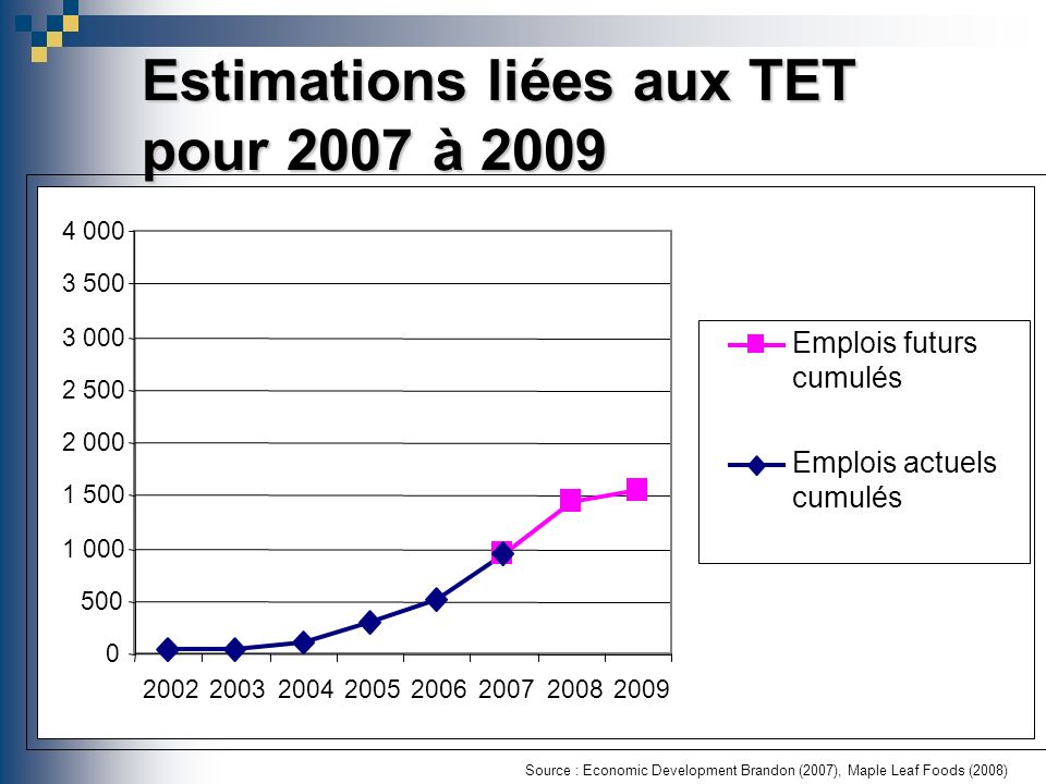 Estimations liées aux TET pour 2007 à 2009 Source : Economic Development Brandon (2007), Maple Leaf Foods (2008) Emplois futurs cumulés Emplois actuels cumulés