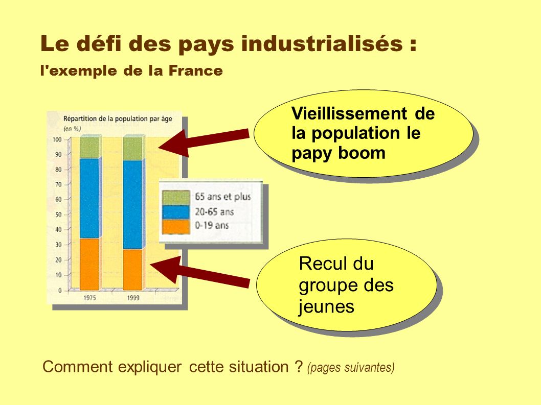 Le défi des pays industrialisés : l exemple de la France Vieillissement de la population le papy boom Recul du groupe des jeunes Comment expliquer cette situation .