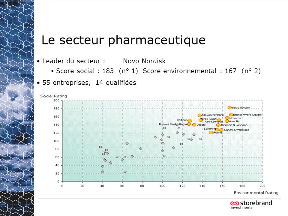 Le secteur pharmaceutique Leader du secteur : Novo Nordisk Score social : 183 (n° 1) Score environnemental : 167 (n° 2) 55 entreprises, 14 qualifiées