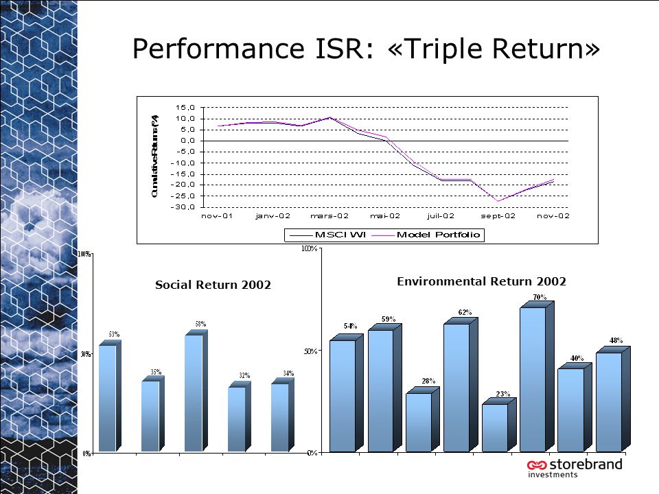 Performance ISR: «Triple Return» Social Return 2002 Environmental Return 2002