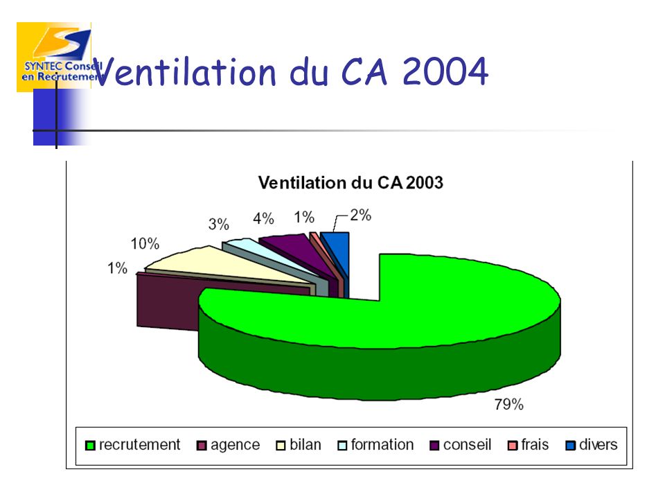 Ventilation du CA 2004