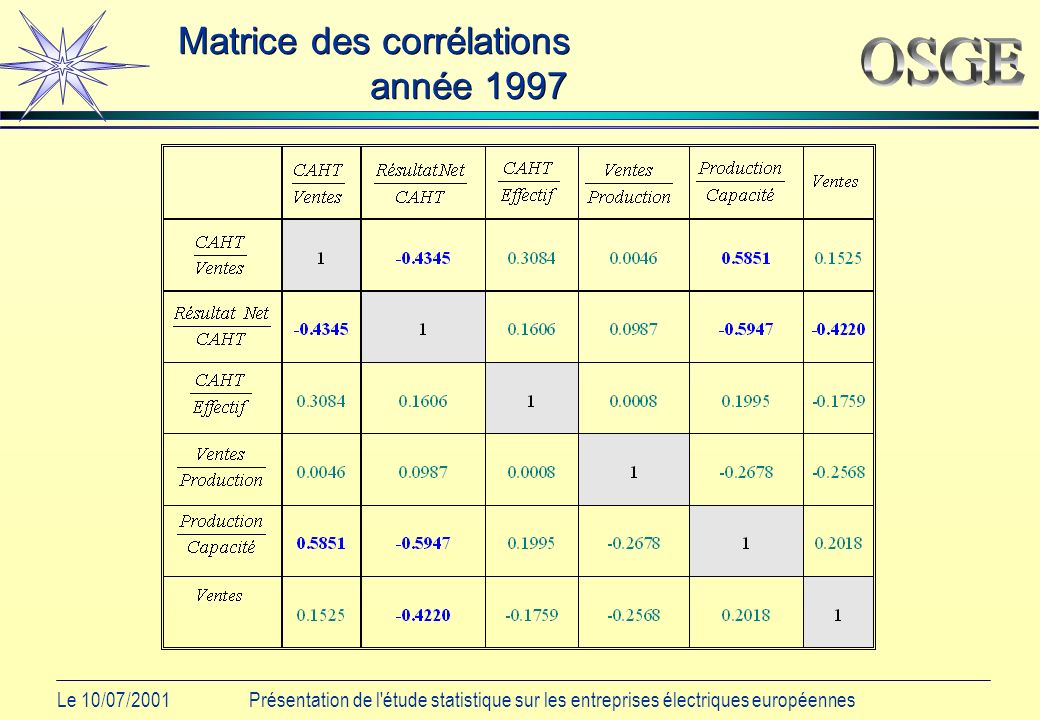 Le 10/07/2001Présentation de l étude statistique sur les entreprises électriques européennes Matrice des corrélations année 1997