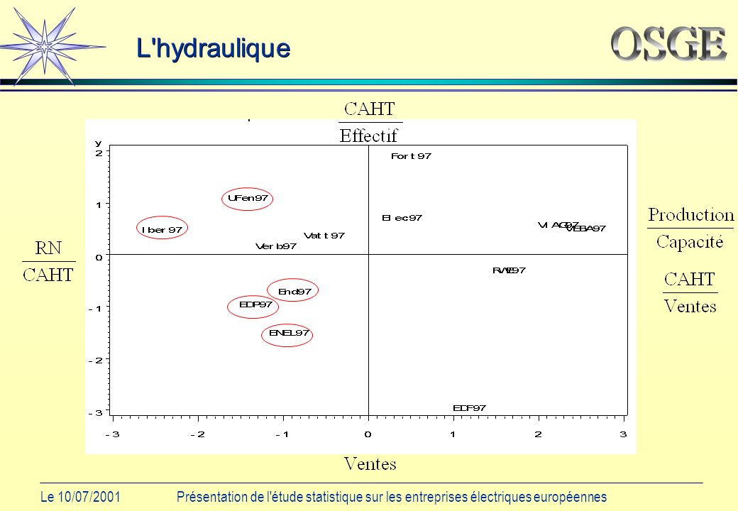 Le 10/07/2001Présentation de l étude statistique sur les entreprises électriques européennes L hydraulique
