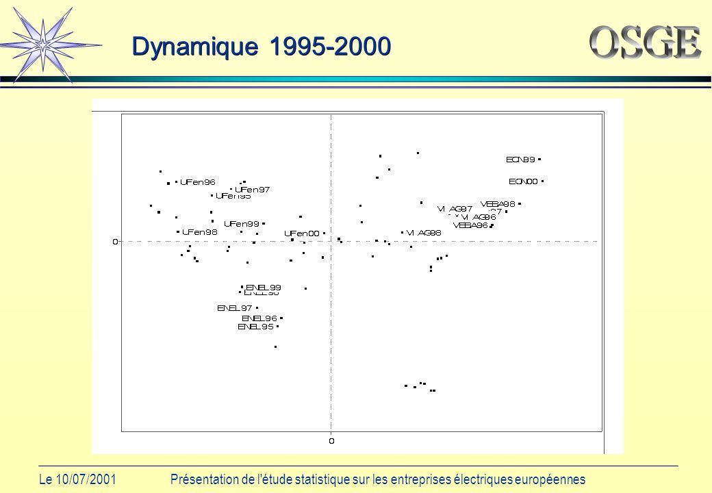 Le 10/07/2001Présentation de l étude statistique sur les entreprises électriques européennes Dynamique