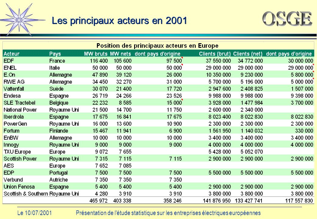 Le 10/07/2001Présentation de l étude statistique sur les entreprises électriques européennes Les principaux acteurs en 2001