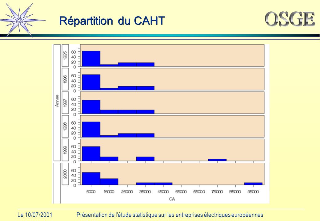 Le 10/07/2001Présentation de l étude statistique sur les entreprises électriques européennes Répartition du CAHT