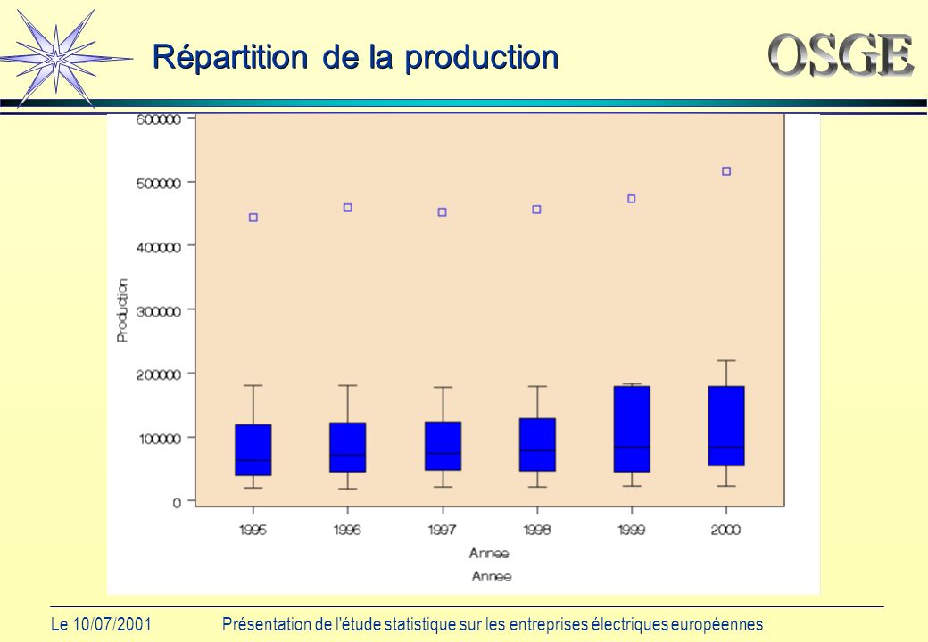 Le 10/07/2001Présentation de l étude statistique sur les entreprises électriques européennes Répartition de la production