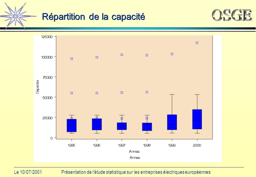 Le 10/07/2001Présentation de l étude statistique sur les entreprises électriques européennes Répartition de la capacité