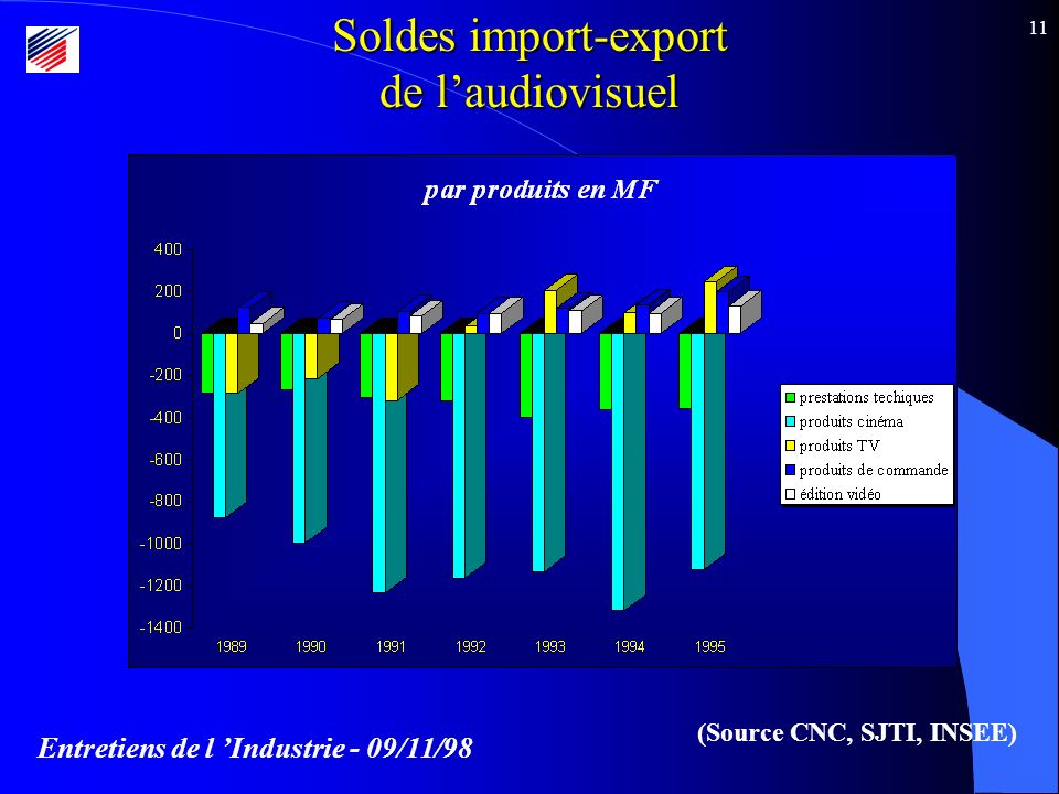 Entretiens de l Industrie - 09/11/98 11 Soldes import-export de laudiovisuel (Source CNC, SJTI, INSEE)