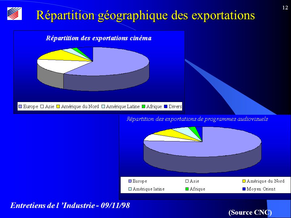 Entretiens de l Industrie - 09/11/98 12 Répartition géographique des exportations (Source CNC)