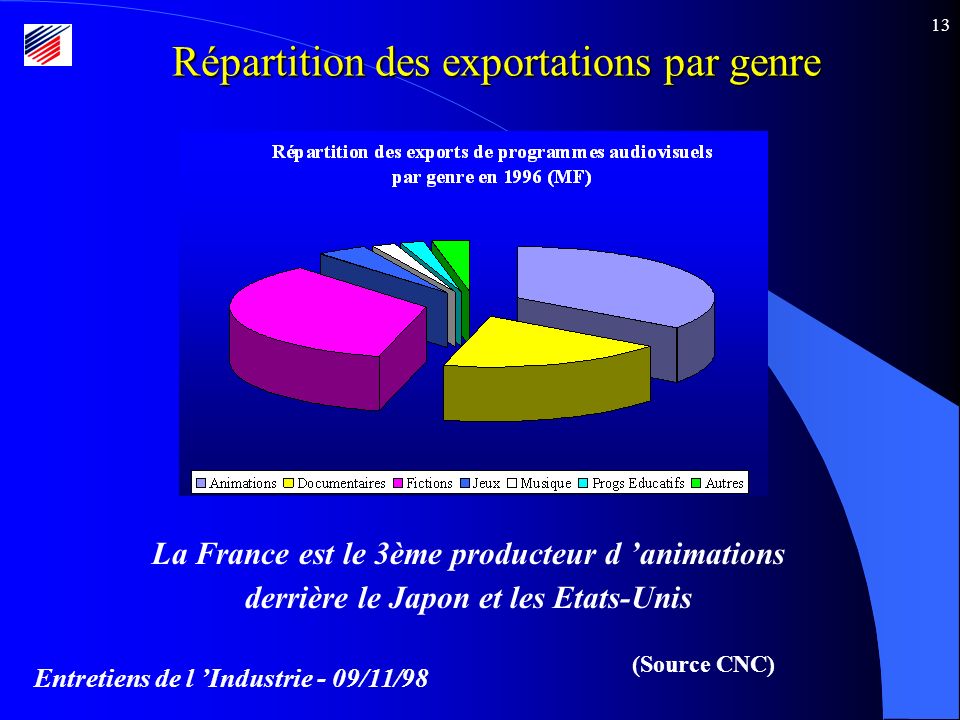 Entretiens de l Industrie - 09/11/98 13 Répartition des exportations par genre La France est le 3ème producteur d animations derrière le Japon et les Etats-Unis (Source CNC)