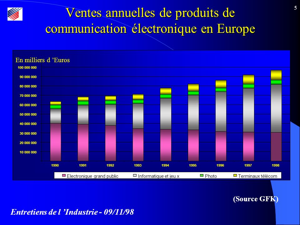 Entretiens de l Industrie - 09/11/98 5 Ventes annuelles de produits de communication électronique en Europe (Source GFK)