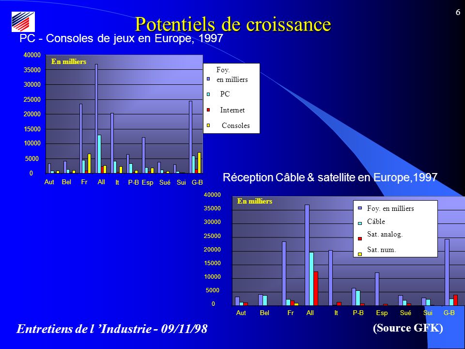 Entretiens de l Industrie - 09/11/98 6 Potentiels de croissance Réception Câble & satellite en Europe, Câble Foy.