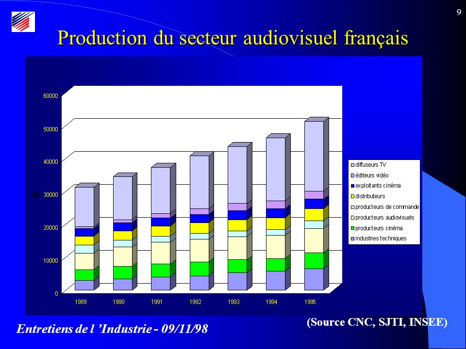 Entretiens de l Industrie - 09/11/98 9 Production du secteur audiovisuel français (Source CNC, SJTI, INSEE)