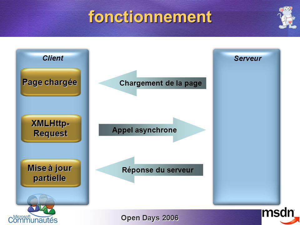 Open Days 2006 fonctionnement Serveur Client Chargement de la page Appel asynchrone Réponse du serveur Page chargée XMLHttp-Request Mise à jour partielle