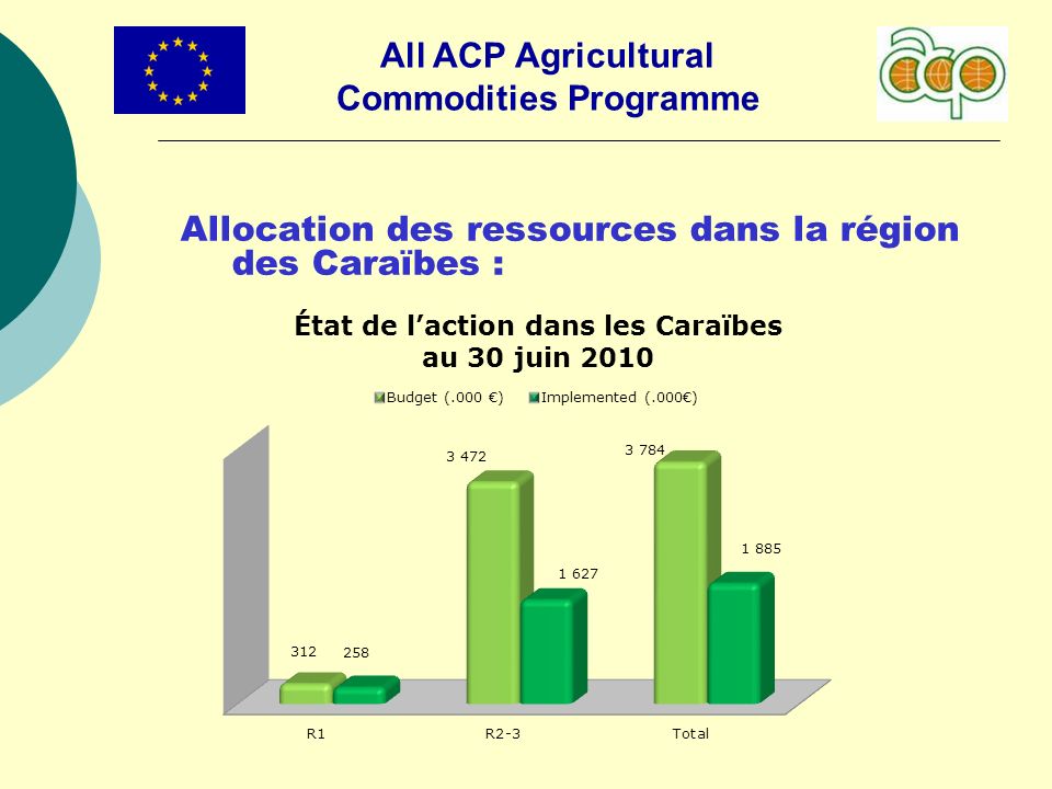 All ACP Agricultural Commodities Programme Allocation des ressources dans la région des Caraïbes :