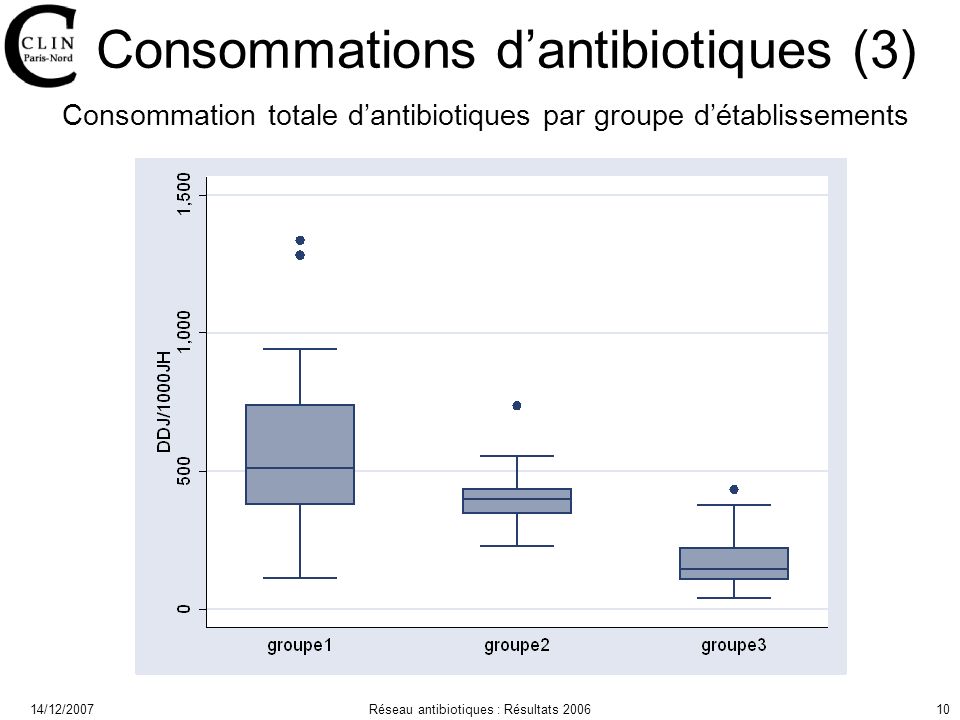 14/12/2007Réseau antibiotiques : Résultats Consommations dantibiotiques (3) Consommation totale dantibiotiques par groupe détablissements