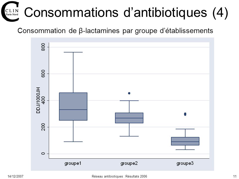 14/12/2007Réseau antibiotiques : Résultats Consommations dantibiotiques (4) Consommation de β-lactamines par groupe détablissements