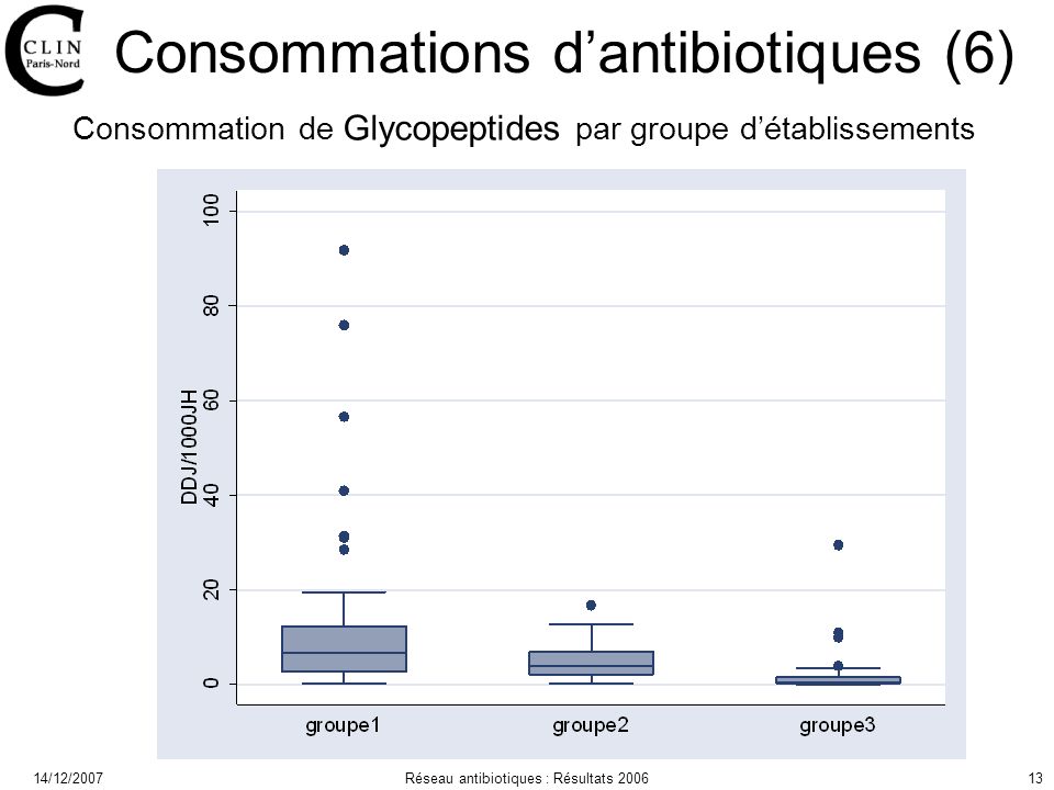 14/12/2007Réseau antibiotiques : Résultats Consommations dantibiotiques (6) Consommation de Glycopeptides par groupe détablissements