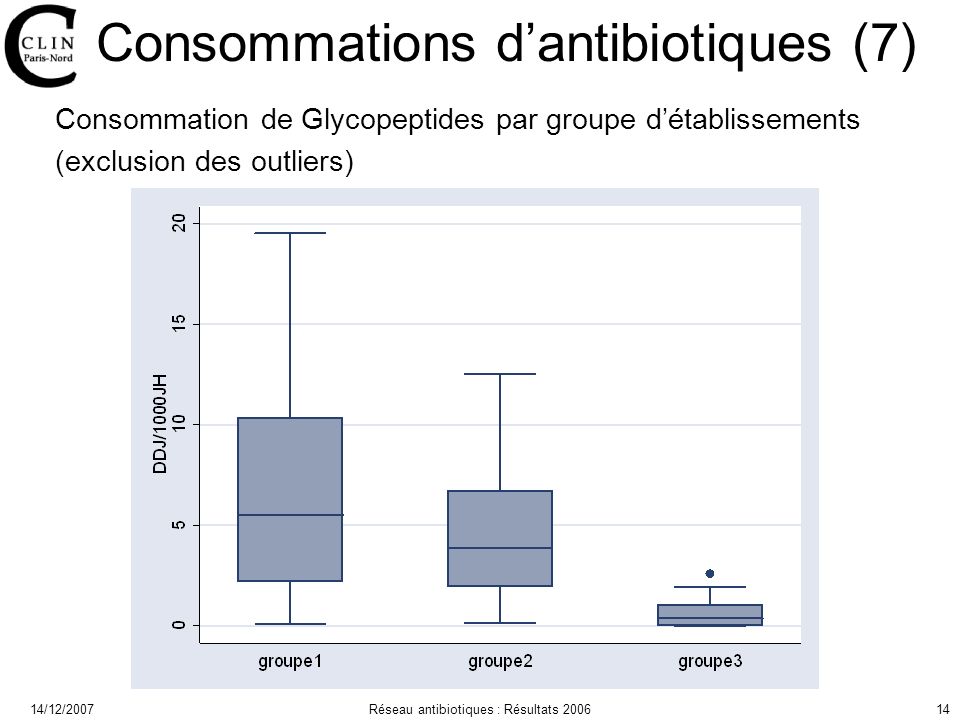 14/12/2007Réseau antibiotiques : Résultats Consommations dantibiotiques (7) Consommation de Glycopeptides par groupe détablissements (exclusion des outliers)