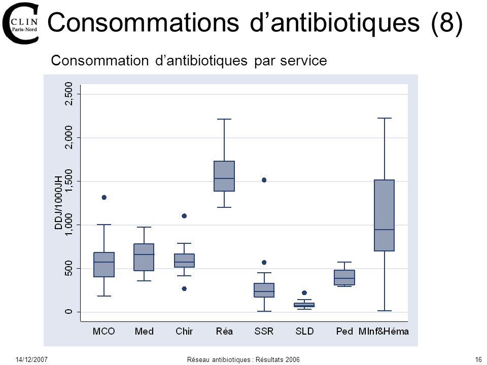 14/12/2007Réseau antibiotiques : Résultats Consommations dantibiotiques (8) Consommation dantibiotiques par service
