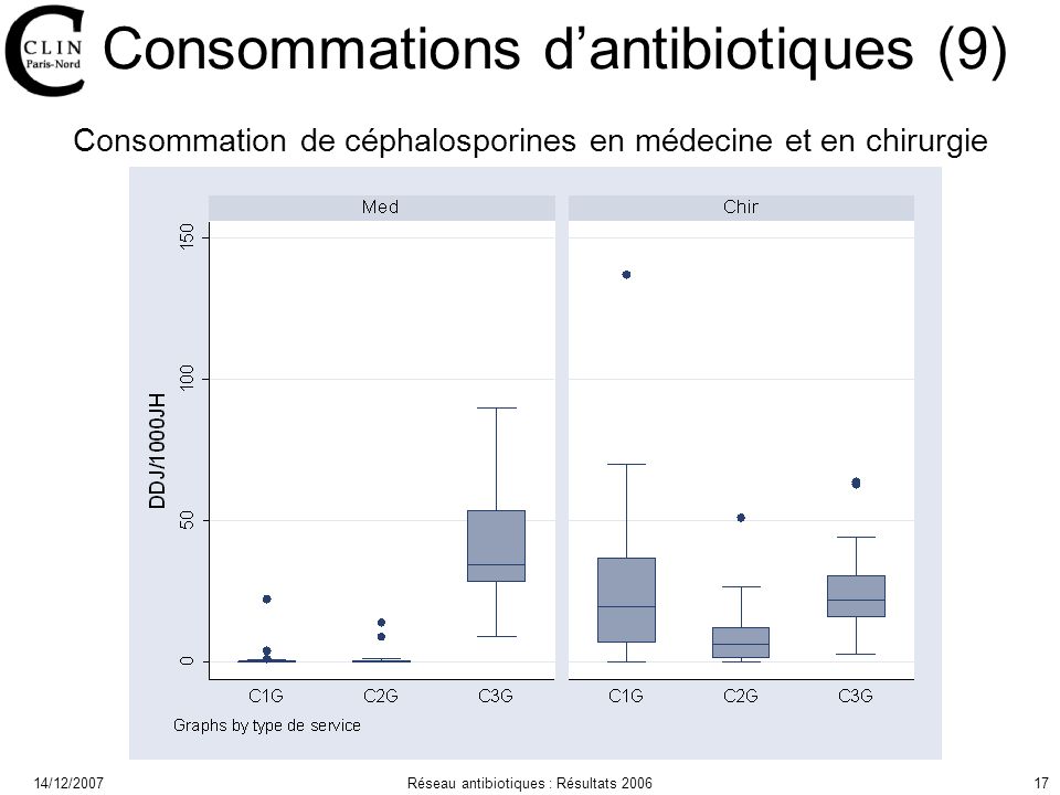 14/12/2007Réseau antibiotiques : Résultats Consommations dantibiotiques (9) Consommation de céphalosporines en médecine et en chirurgie