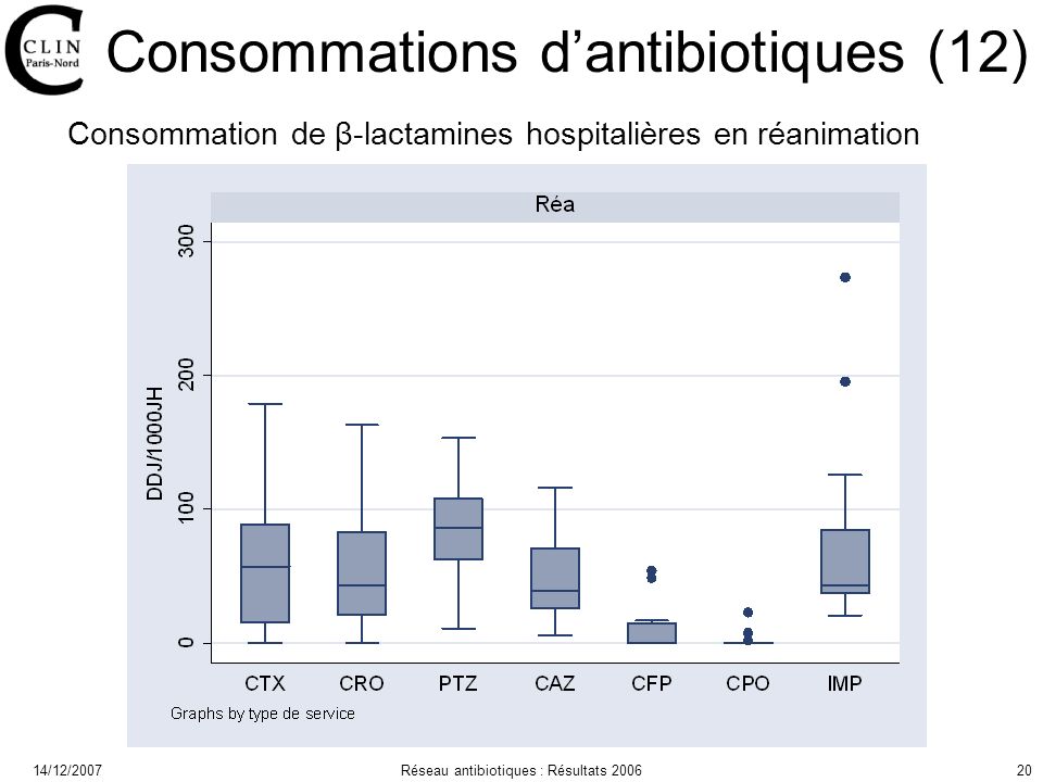 14/12/2007Réseau antibiotiques : Résultats Consommations dantibiotiques (12) Consommation de β-lactamines hospitalières en réanimation