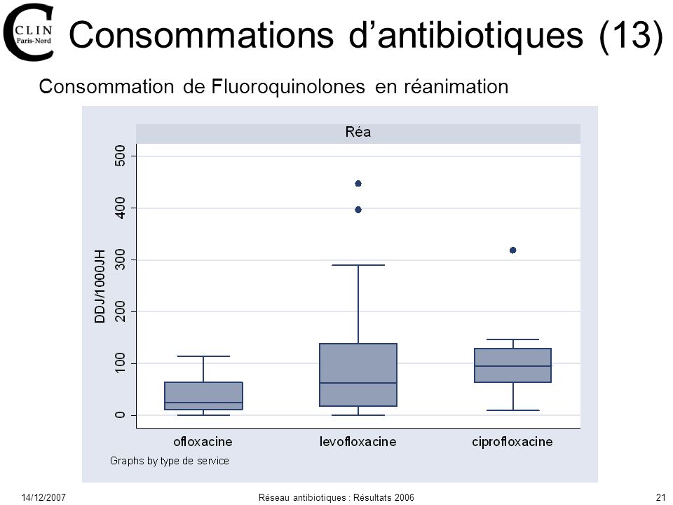 14/12/2007Réseau antibiotiques : Résultats Consommations dantibiotiques (13) Consommation de Fluoroquinolones en réanimation