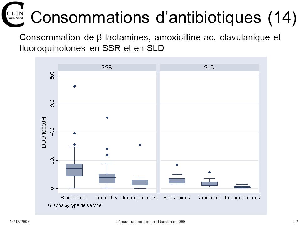 14/12/2007Réseau antibiotiques : Résultats Consommations dantibiotiques (14) Consommation de β-lactamines, amoxicilline-ac.