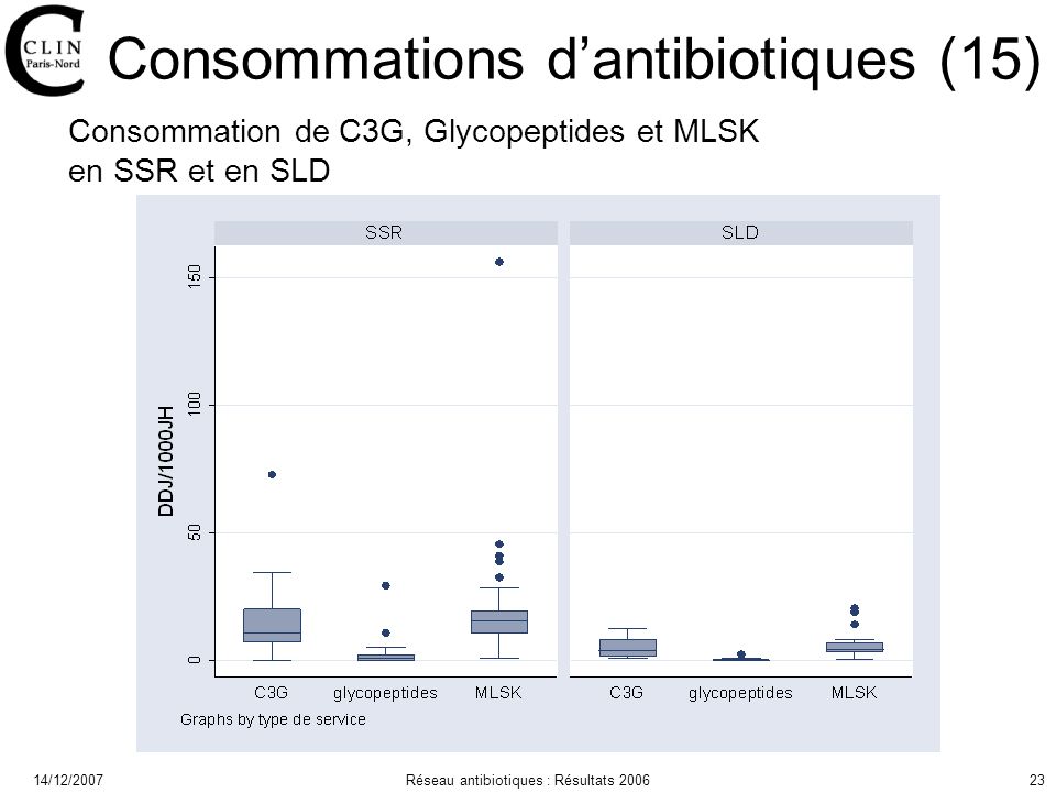 14/12/2007Réseau antibiotiques : Résultats Consommations dantibiotiques (15) Consommation de C3G, Glycopeptides et MLSK en SSR et en SLD
