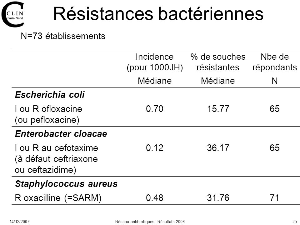 14/12/2007Réseau antibiotiques : Résultats Résistances bactériennes N=73 établissements Incidence (pour 1000JH) % de souches résistantes Nbe de répondants Médiane N Escherichia coli I ou R ofloxacine (ou pefloxacine) Enterobacter cloacae I ou R au cefotaxime (à défaut ceftriaxone ou ceftazidime) Staphylococcus aureus R oxacilline (=SARM)