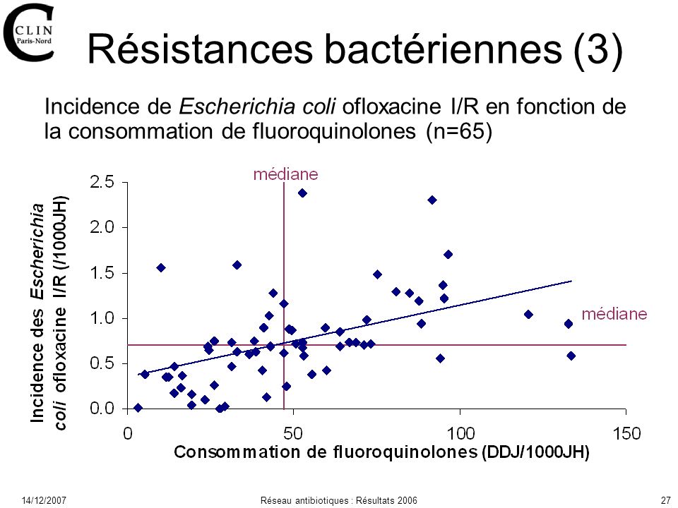 14/12/2007Réseau antibiotiques : Résultats Résistances bactériennes (3) Incidence de Escherichia coli ofloxacine I/R en fonction de la consommation de fluoroquinolones (n=65)