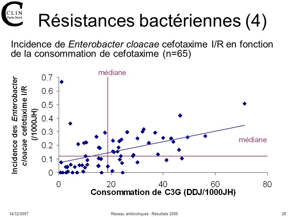 14/12/2007Réseau antibiotiques : Résultats Résistances bactériennes (4) Incidence de Enterobacter cloacae cefotaxime I/R en fonction de la consommation de cefotaxime (n=65)