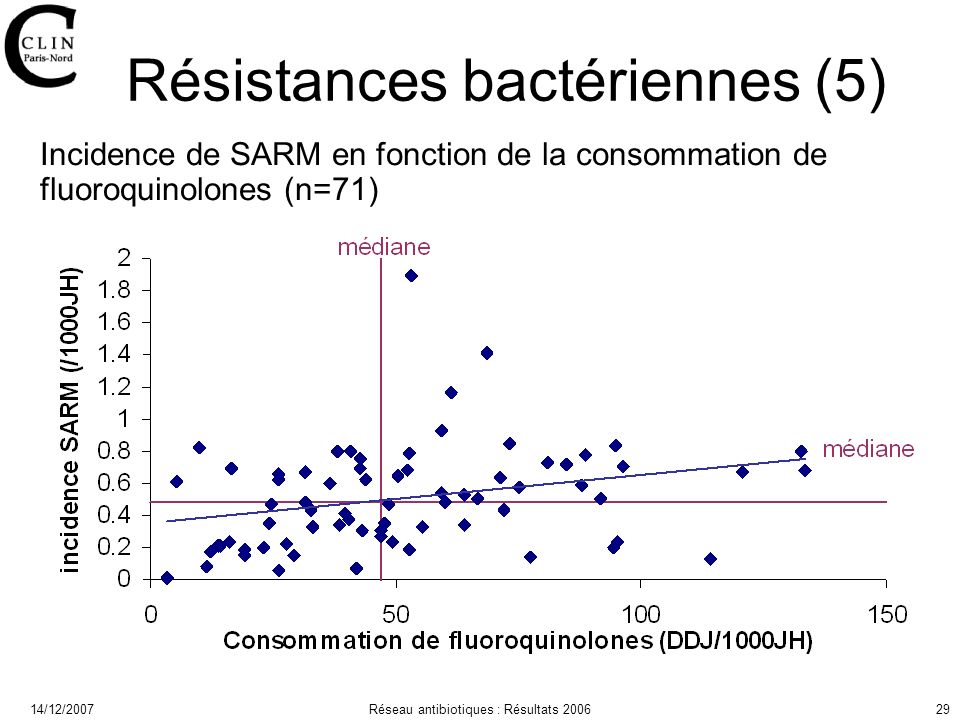 14/12/2007Réseau antibiotiques : Résultats Résistances bactériennes (5) Incidence de SARM en fonction de la consommation de fluoroquinolones (n=71)