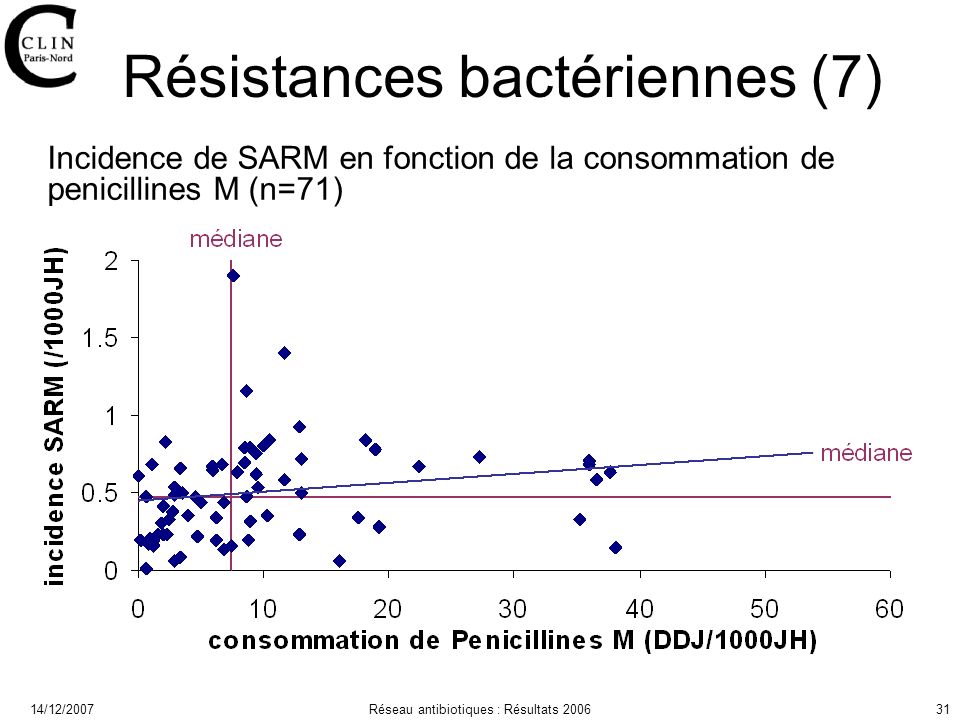 14/12/2007Réseau antibiotiques : Résultats Résistances bactériennes (7) Incidence de SARM en fonction de la consommation de penicillines M (n=71)