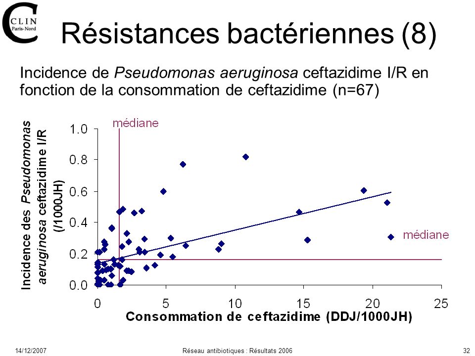 14/12/2007Réseau antibiotiques : Résultats Résistances bactériennes (8) Incidence de Pseudomonas aeruginosa ceftazidime I/R en fonction de la consommation de ceftazidime (n=67)