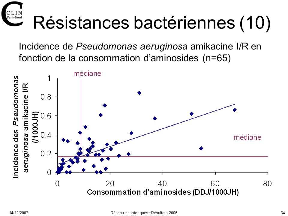 14/12/2007Réseau antibiotiques : Résultats Résistances bactériennes (10) Incidence de Pseudomonas aeruginosa amikacine I/R en fonction de la consommation daminosides (n=65)