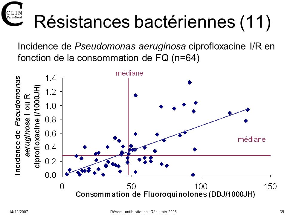 14/12/2007Réseau antibiotiques : Résultats Résistances bactériennes (11) Incidence de Pseudomonas aeruginosa ciprofloxacine I/R en fonction de la consommation de FQ (n=64)