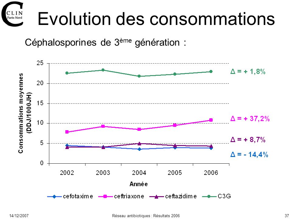 14/12/2007Réseau antibiotiques : Résultats Evolution des consommations Céphalosporines de 3 ème génération :
